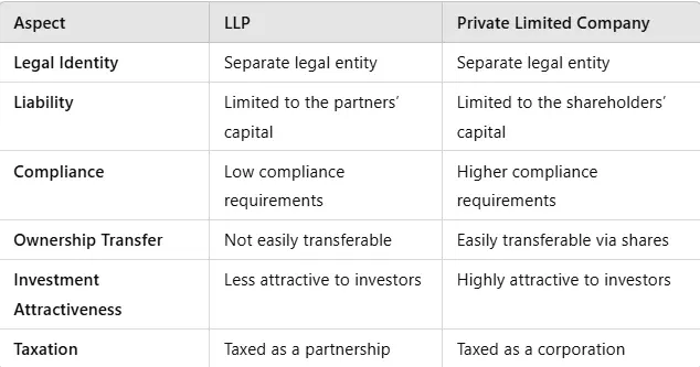 Key Differences Between LLP and Private Limited Company